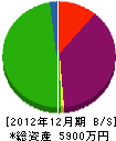 高松建設 貸借対照表 2012年12月期