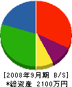 高千穂興業 貸借対照表 2008年9月期