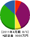 三誠不動産 貸借対照表 2011年4月期