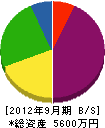 田中電機産業 貸借対照表 2012年9月期