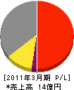 日本冷熱工産 損益計算書 2011年3月期