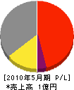 青田設備 損益計算書 2010年5月期