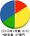 日本メンテナスエンジニヤリング 貸借対照表 2010年3月期