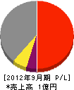渡辺設備工業 損益計算書 2012年9月期