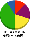 小川建設工業 貸借対照表 2010年4月期