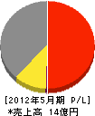丸島産業 損益計算書 2012年5月期
