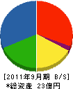 松田都市開発 貸借対照表 2011年9月期