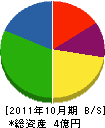 新潟維持サービス 貸借対照表 2011年10月期