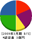 本田設備 貸借対照表 2009年3月期
