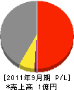 笹原 損益計算書 2011年9月期