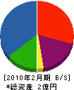 澤建工業 貸借対照表 2010年2月期