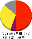 広島自動ドア販売 損益計算書 2011年3月期