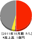 井阪工務店 損益計算書 2011年10月期