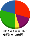 伊賀建設 貸借対照表 2011年4月期