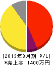 金澤塗装 損益計算書 2013年3月期