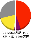 三嶋設備工業所 損益計算書 2012年3月期