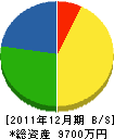 益田塗装店 貸借対照表 2011年12月期