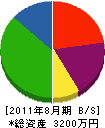 侑馬 貸借対照表 2011年8月期