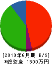 春田土木工業 貸借対照表 2010年6月期