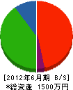 春田土木工業 貸借対照表 2012年6月期