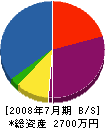 伊藤造園 貸借対照表 2008年7月期