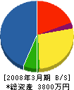 村山電工社 貸借対照表 2008年3月期