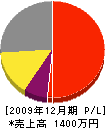 小南製作所 損益計算書 2009年12月期