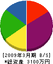 小田秀工業 貸借対照表 2009年3月期