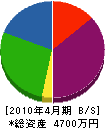 倉俣住宅設備 貸借対照表 2010年4月期