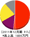 米田造園 損益計算書 2011年12月期