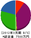小倉造園 貸借対照表 2012年3月期