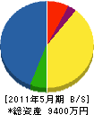 長岡建設 貸借対照表 2011年5月期