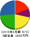 土佐野組 貸借対照表 2010年3月期