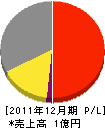 札幌建設サポート 損益計算書 2011年12月期