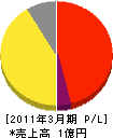 日本ビルケアー 損益計算書 2011年3月期