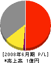 田村製畳 損益計算書 2008年6月期