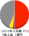 矢島工務店 損益計算書 2012年12月期