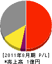 神田電機商会 損益計算書 2011年8月期