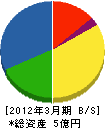 瀧澤電気工事 貸借対照表 2012年3月期