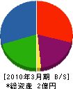 川元工務店 貸借対照表 2010年3月期