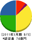 東京配電工事 貸借対照表 2011年3月期
