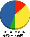 文珠四郎管工商会 貸借対照表 2010年9月期