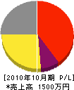 木村電気商会 損益計算書 2010年10月期