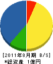 昭和産業 貸借対照表 2011年8月期