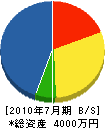 川崎設備 貸借対照表 2010年7月期