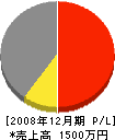 加藤松香園 損益計算書 2008年12月期