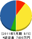 上野組 貸借対照表 2011年5月期