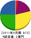 富岡鉄工所 貸借対照表 2011年9月期