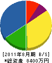 金澤内装 貸借対照表 2011年8月期