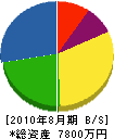 秋山設備工業 貸借対照表 2010年8月期